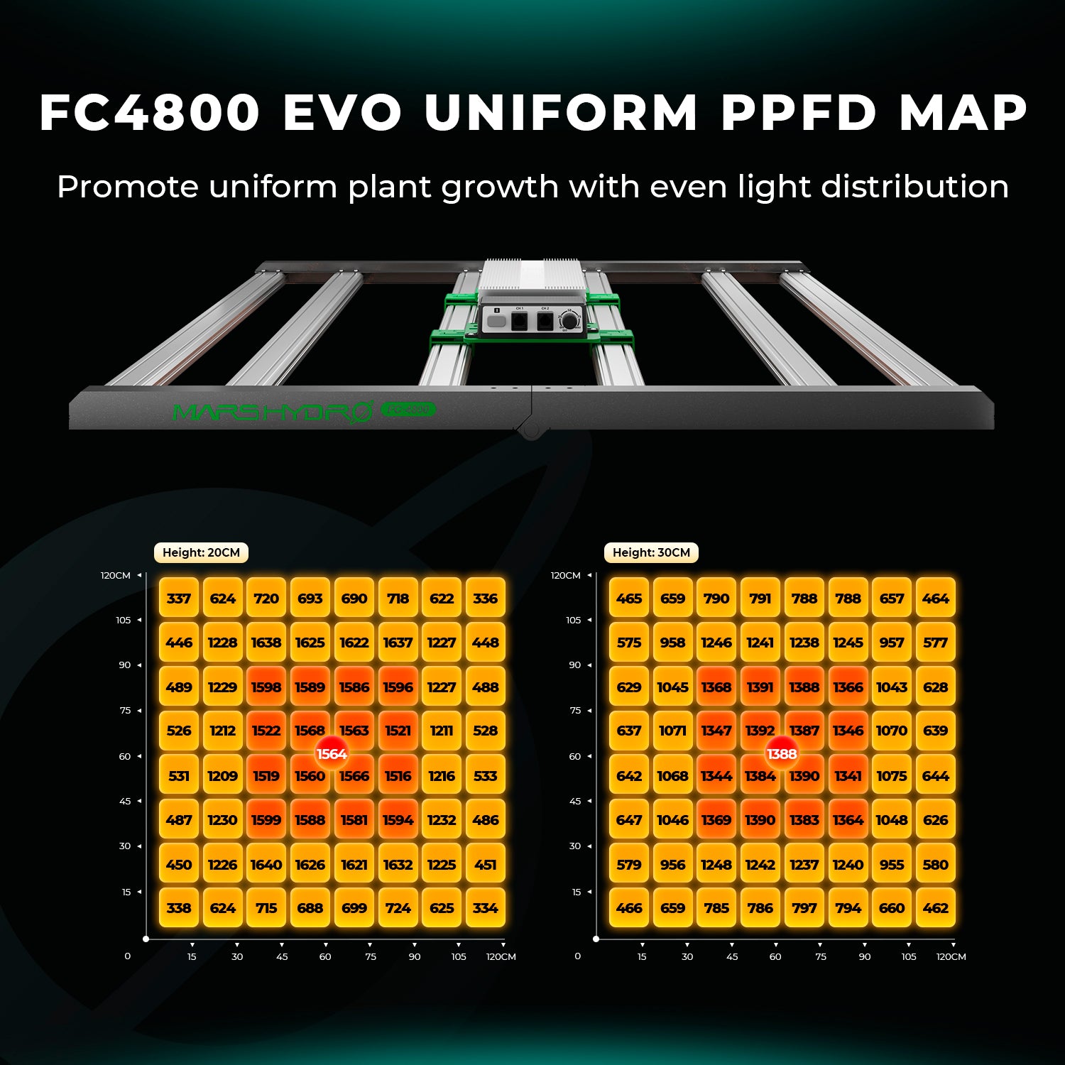 Mars Hydro FC4800-EVO LED Grow Light | 480W Vollspektrum Pflanzenlampe | Smart LED-Growlampe für 120x120cm Zelte