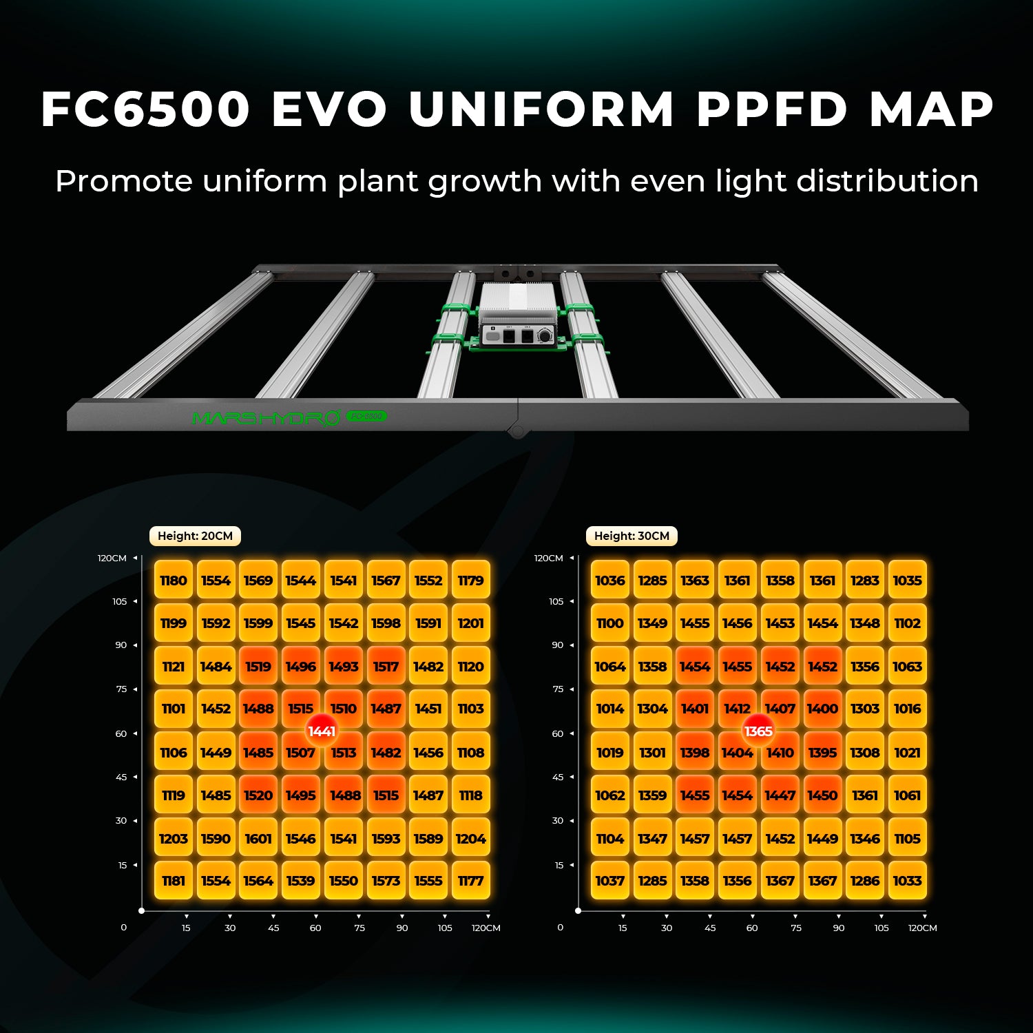 Mars Hydro FC6500-EVO LED Grow Light | 730W Vollspektrum Pflanzenlampe | Smart LED-Growlampe für 150x150cm Zelte